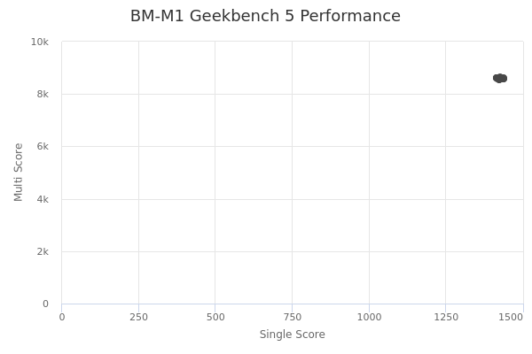 BM-M1's Geekbench 5 performance