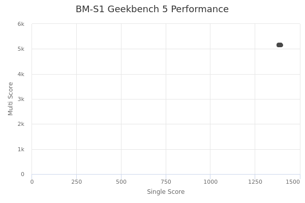 BM-S1's Geekbench 5 performance