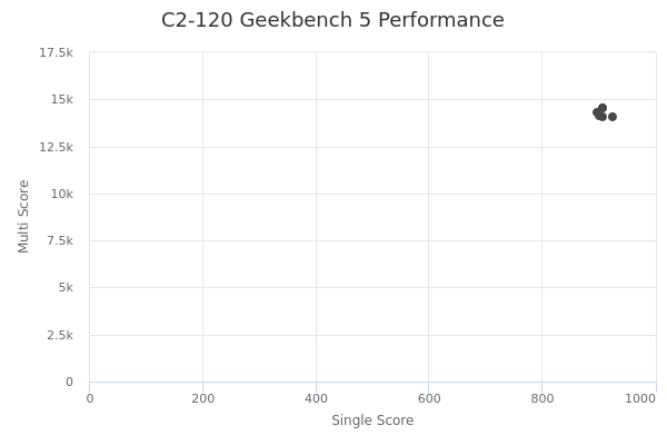 C2-120's Geekbench 5 performance