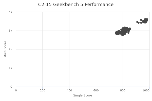 C2-15's Geekbench 5 performance