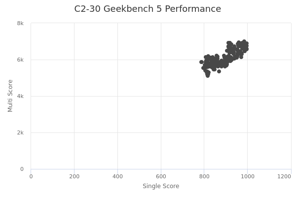 C2-30's Geekbench 5 performance