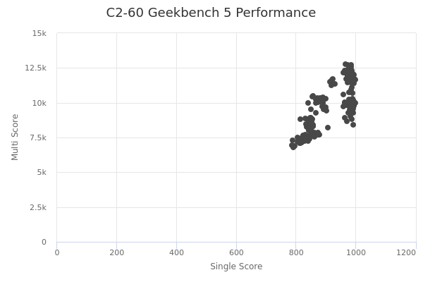 C2-60's Geekbench 5 performance