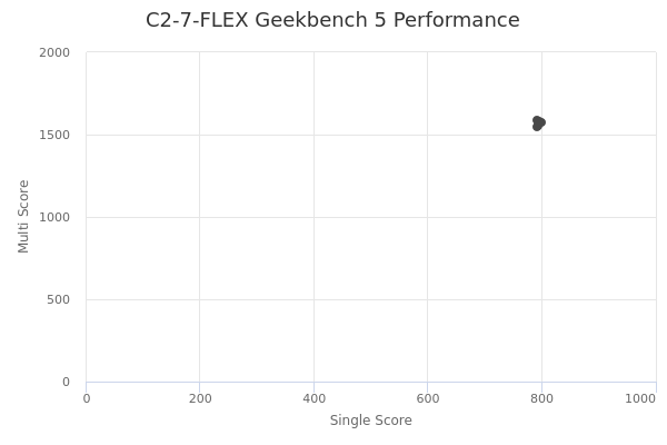 C2-7-FLEX's Geekbench 5 performance