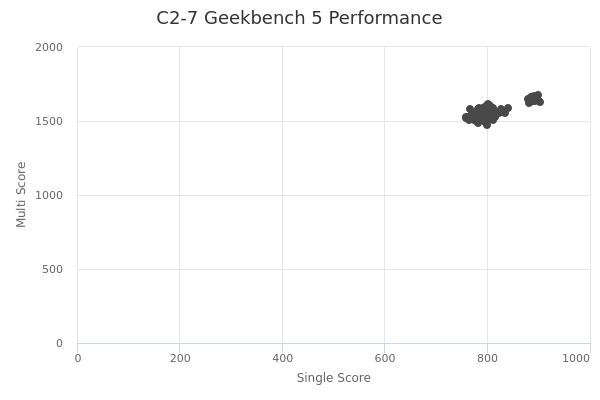 C2-7's Geekbench 5 performance