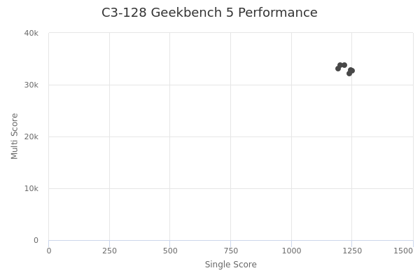 C3-128's Geekbench 5 performance