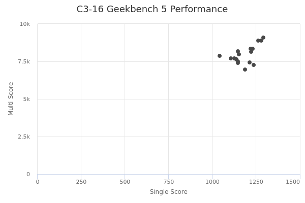 C3-16's Geekbench 5 performance