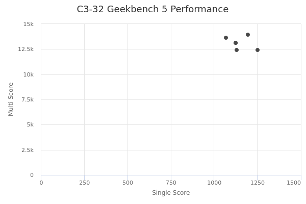 C3-32's Geekbench 5 performance