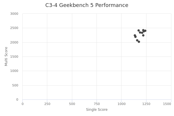 C3-4's Geekbench 5 performance