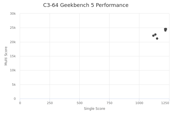 C3-64's Geekbench 5 performance