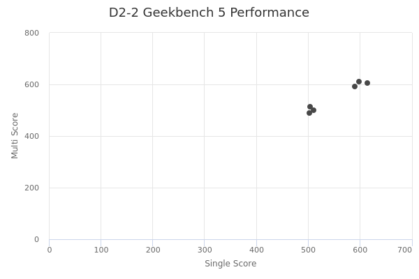 D2-2's Geekbench 5 performance