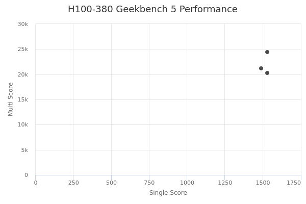 H100-380's Geekbench 5 performance