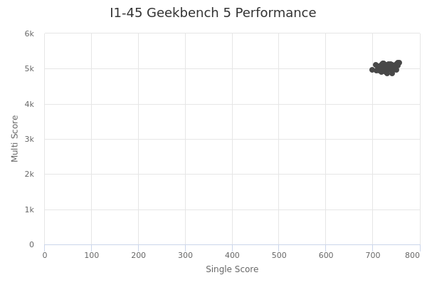 I1-45's Geekbench 5 performance