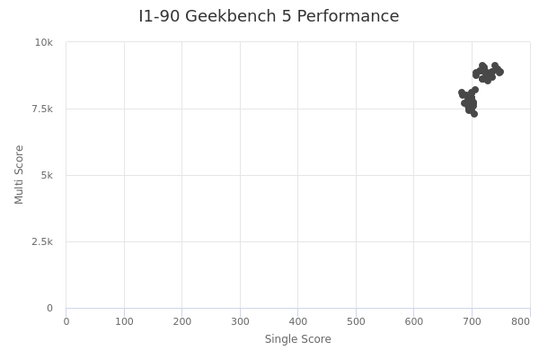 I1-90's Geekbench 5 performance
