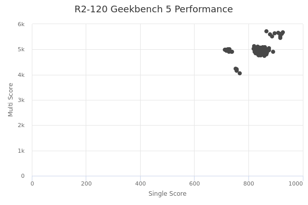 R2-120's Geekbench 5 performance