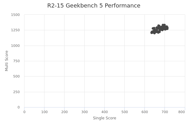 R2-15's Geekbench 5 performance