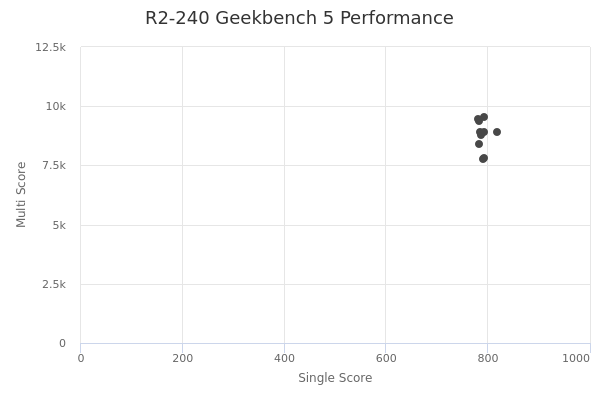 R2-240's Geekbench 5 performance