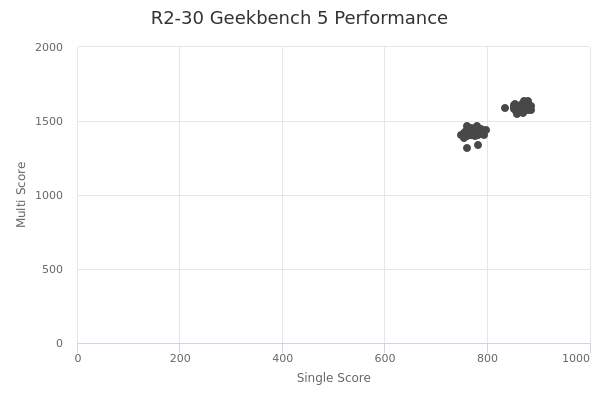 R2-30's Geekbench 5 performance