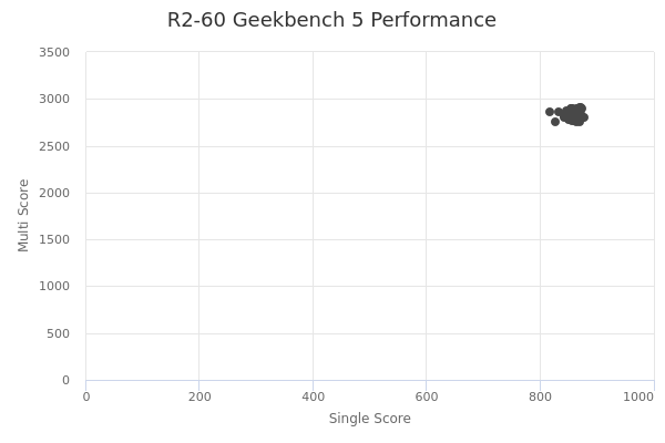 R2-60's Geekbench 5 performance