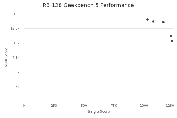 R3-128's Geekbench 5 performance