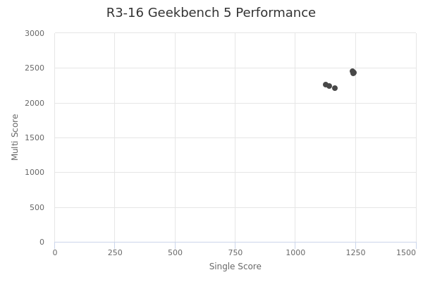 R3-16's Geekbench 5 performance