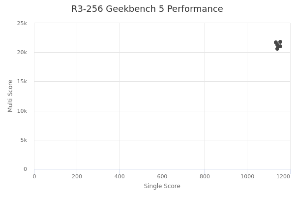 R3-256's Geekbench 5 performance