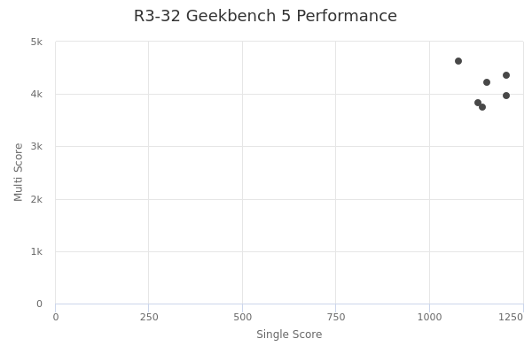 R3-32's Geekbench 5 performance