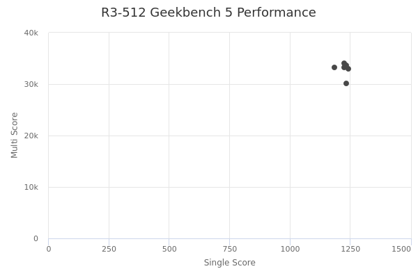 R3-512's Geekbench 5 performance