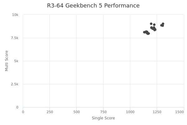 R3-64's Geekbench 5 performance