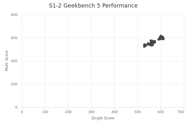 S1-2's Geekbench 5 performance