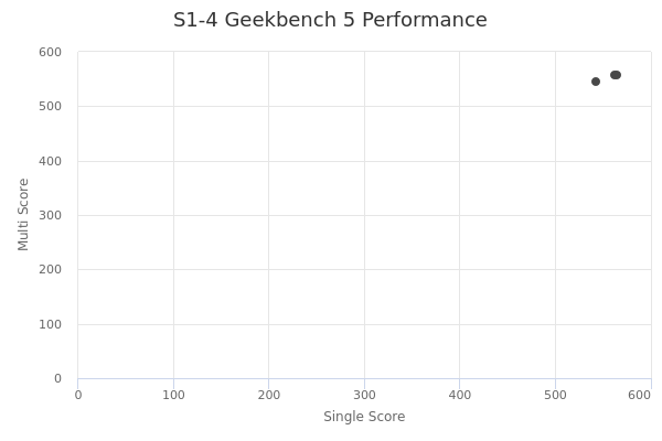 S1-4's Geekbench 5 performance