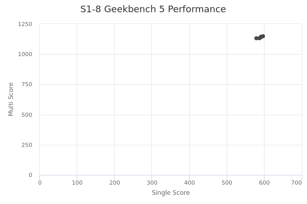 S1-8's Geekbench 5 performance