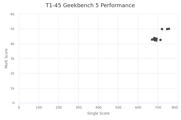 T1-45's Geekbench 5 performance