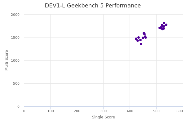 DEV1-L's Geekbench 5 performance