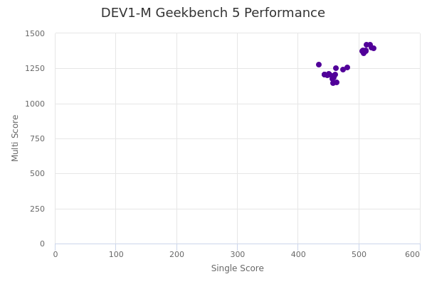 DEV1-M's Geekbench 5 performance