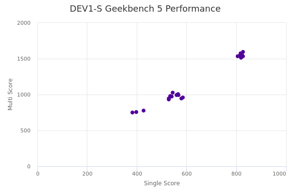 DEV1-S's Geekbench 5 performance