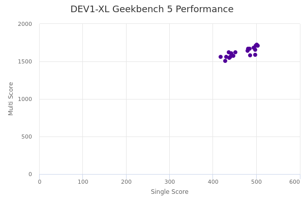 DEV1-XL's Geekbench 5 performance