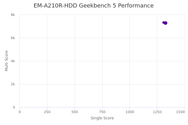 EM-A210R-HDD's Geekbench 5 performance