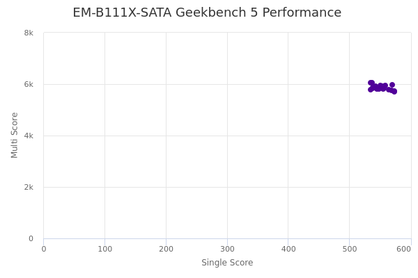 EM-B111X-SATA's Geekbench 5 performance