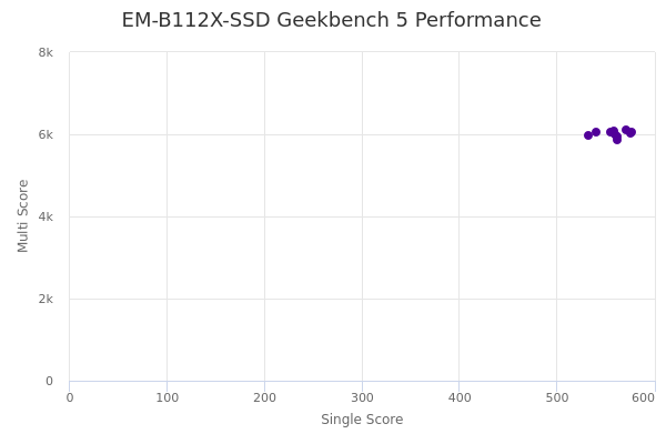 EM-B112X-SSD's Geekbench 5 performance