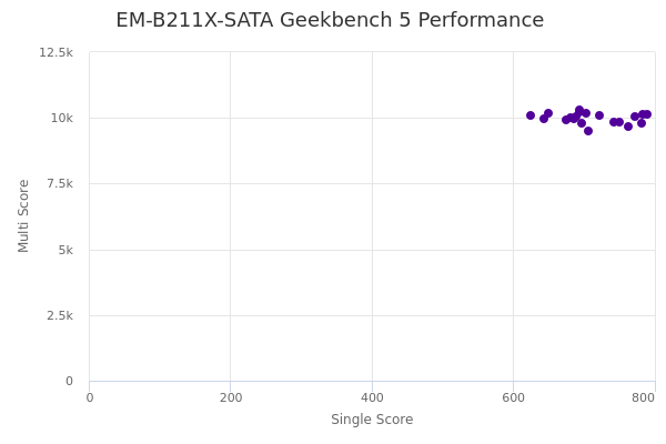 EM-B211X-SATA's Geekbench 5 performance