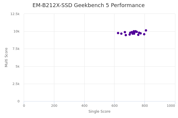 EM-B212X-SSD's Geekbench 5 performance