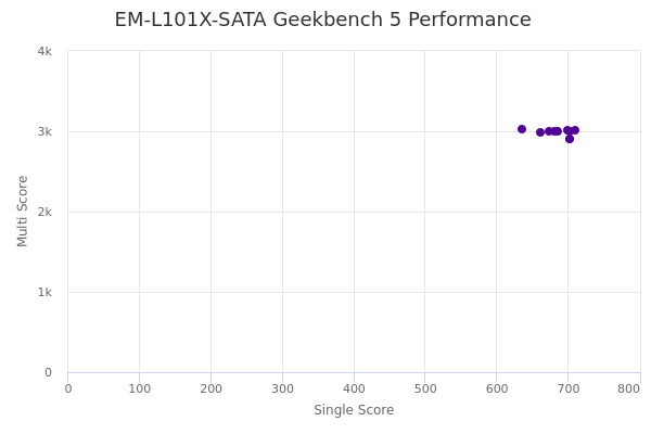 EM-L101X-SATA's Geekbench 5 performance