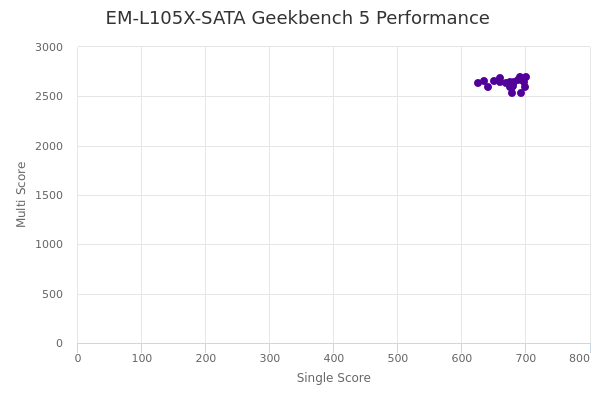 EM-L105X-SATA's Geekbench 5 performance