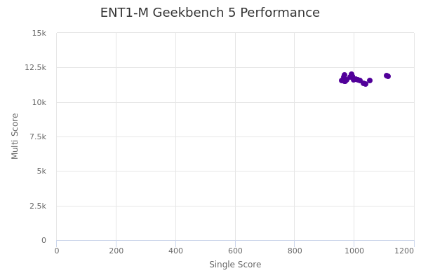 ENT1-M's Geekbench 5 performance