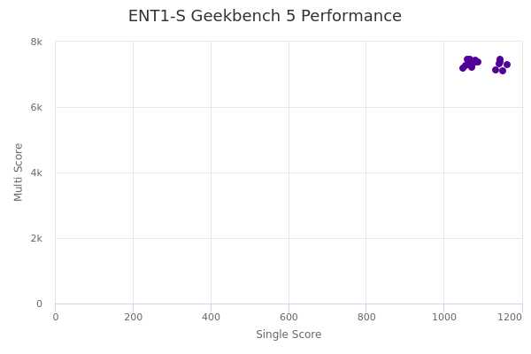 ENT1-S's Geekbench 5 performance