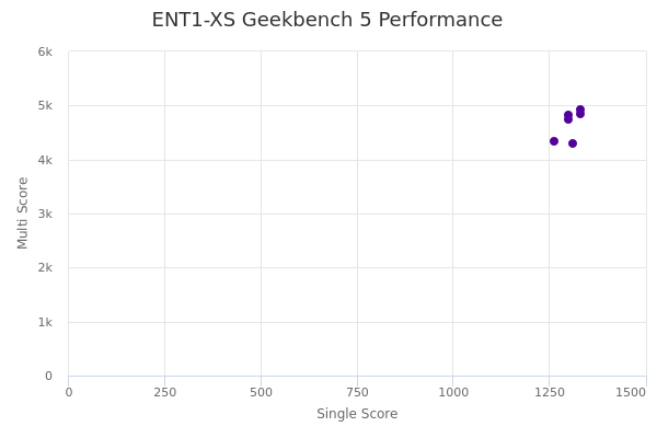 ENT1-XS's Geekbench 5 performance