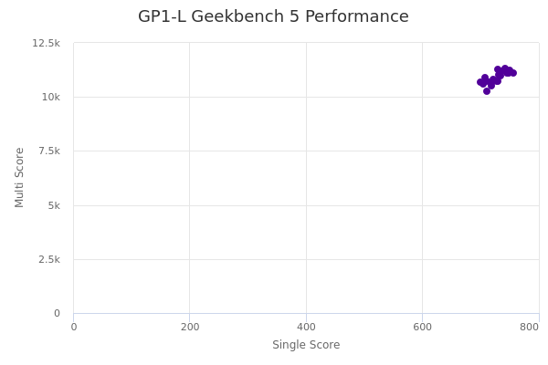 GP1-L's Geekbench 5 performance