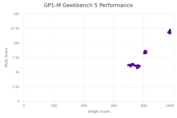 GP1-M's Geekbench 5 performance