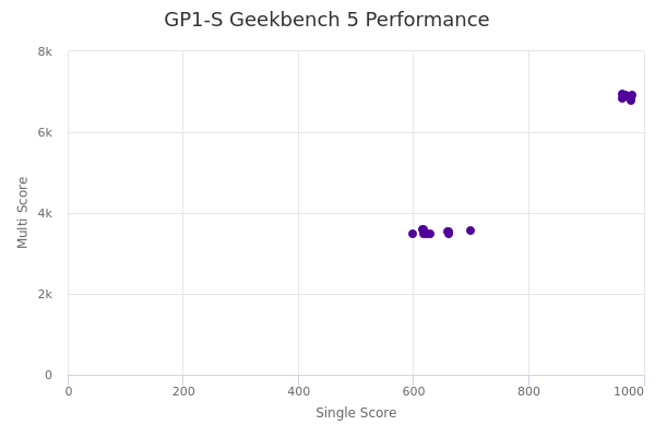 GP1-S's Geekbench 5 performance