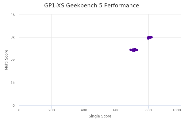 GP1-XS's Geekbench 5 performance